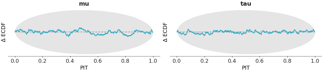 ../../_images/arviz_plots-plot_dgof-1.png