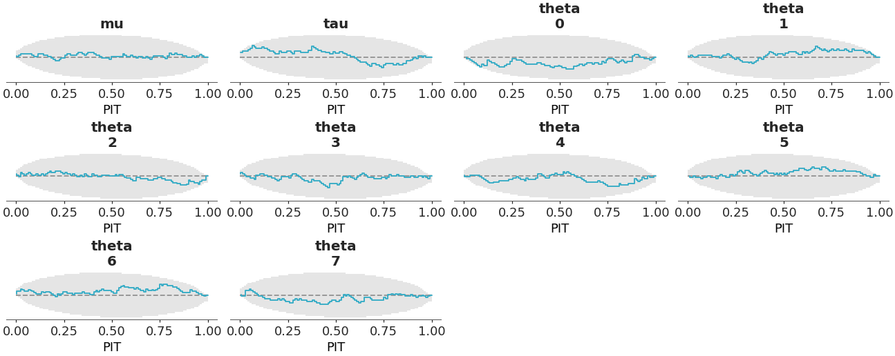 ../../_images/arviz_plots-plot_ecdf_pit-1.png