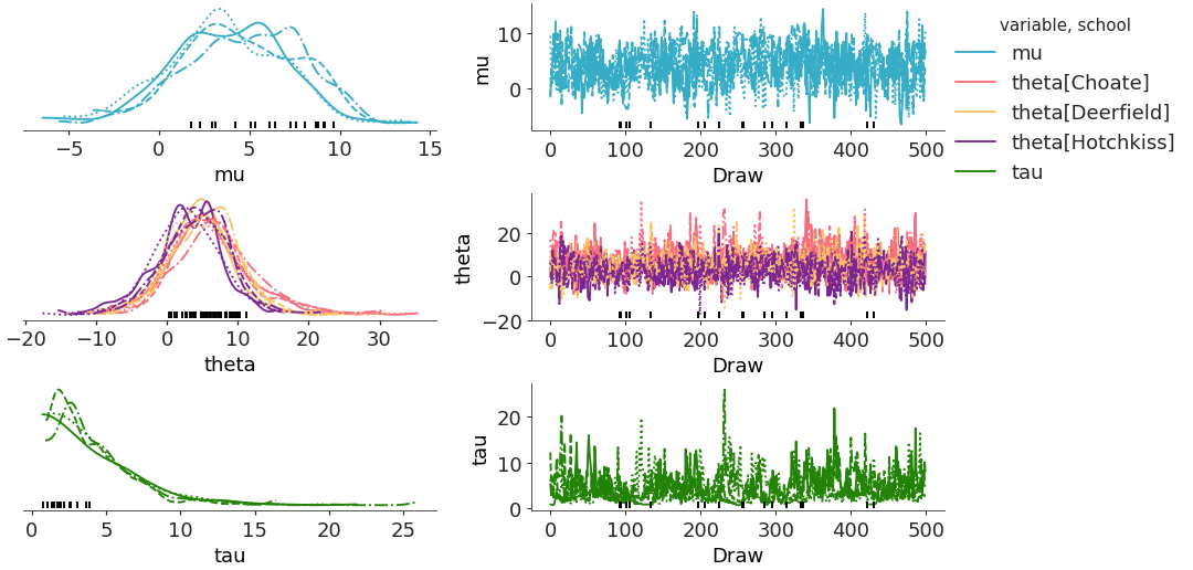 ../../_images/arviz_plots-plot_trace_dist-1.png