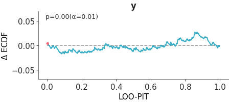 Matplotlib version of plot_loo_pit
